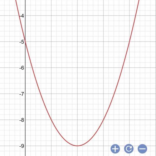 Graph this function:f(x)=x^2-4x-5