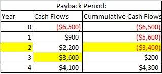 Aproject has an initial cost of $6,500. the cash inflows are $900, $2,200, $3,600, and $4,100 over t