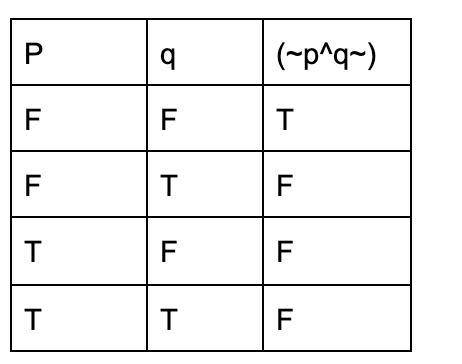 Using the table tool, create a truth table for compound statement ~p^~q.
