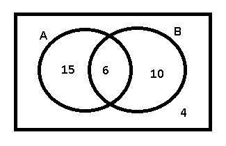 Use the Venn diagram to calculate probabilities. Circles A and B overlap. Circle A contains 15, circ