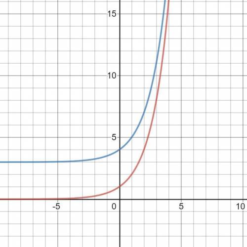 Haz una gráfica de la función f(x)=2^x . Luego haz una gráfica g(x)=2^x+3 . Cómo se ven afectados la
