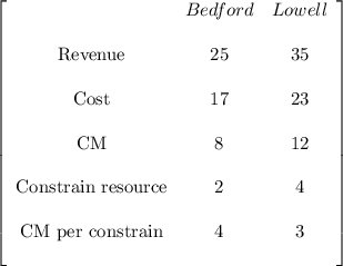 \left[\begin{array}{ccc}&Bedford&Lowell&\\$Revenue&25&35&\\$Cost&17&23&\\$CM&8&12&\\$Constrain resource&2&4&\\$CM per constrain&4&3&\\\end{array}\right]