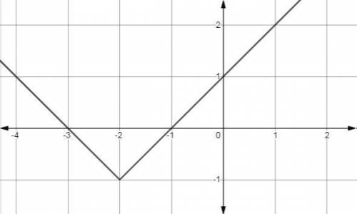 Below is the graph of equation y= |x+2| −1. Use this graph to find all values of x such that y<0