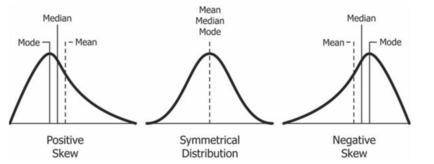 If Pearson’s measure of skewness is 0 the distribution is