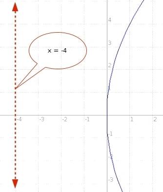 Aparabola has a vertex at (0,0). the equation for the directrix of the parabola is x  = –4.in w