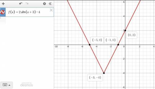 Graph the x- and y-intercepts and the maximum or minimum of the function f(x)=2|x+3|-4
