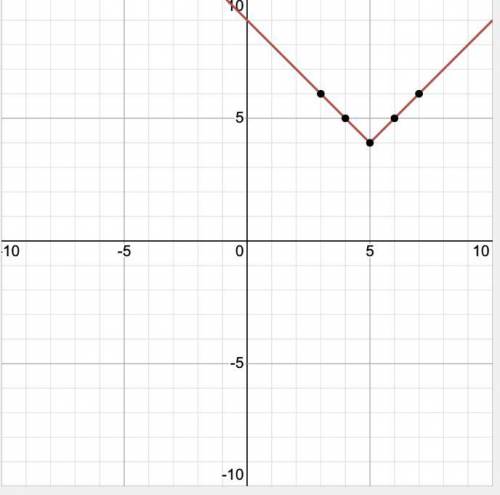 Which graph models the function f(x) = |x − 5| + 4?