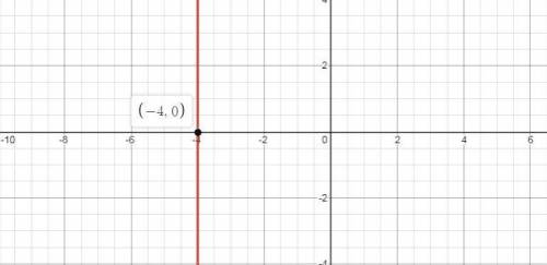 On the grid, draw the line with the equation x = -4
