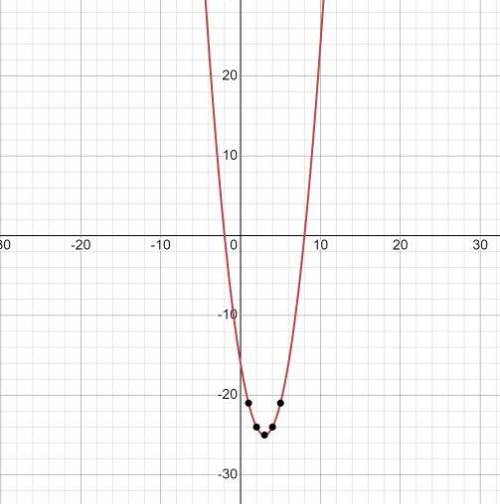 Which of the following is the graph of the quadratic function y=x^2-6x-16
