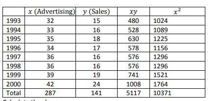 The following data represent a company's yearly sales and its advertising expenditure over a period
