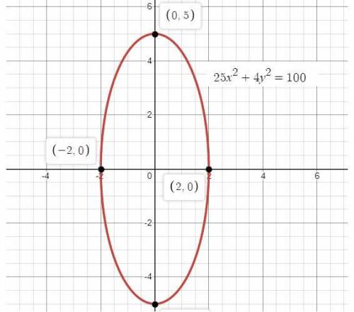 Dada la ecuacion 25x2 + 4y2 = 100, determina las coordenadas de los vertices, focos, las longitudes