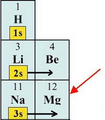 Give the chemical symbol of an element in the third period (row) of the periodic table with two 3s e