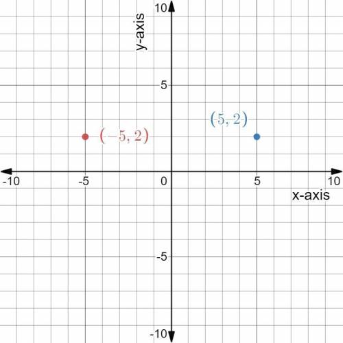 Point (-5,2) is reflected over the y-axis. Where is the new point located?A. (5,-2)B. (-5,-2)C. (5,2