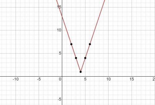 Which of the following is the graph of f(x) = 3|x – 4| + 1?