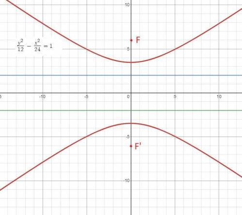 Which is the equation of a hyperbola with directrices at y = ±2 and foci at (0, 6) and (0, −6)?  A)