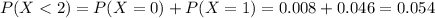 P(X < 2) = P(X = 0) + P(X = 1) = 0.008 + 0.046 = 0.054