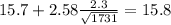 15.7+2.58\frac{2.3}{\sqrt{1731}}=15.8