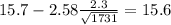 15.7-2.58\frac{2.3}{\sqrt{1731}}=15.6