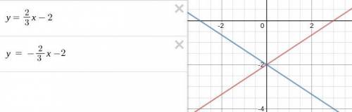 Which graph represents a line with a slope of -2/3 and ay-intercept equal to that of the line y= 2/3