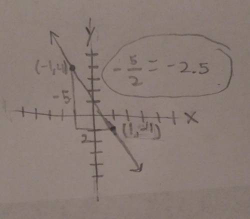 Find slope (-1,4) (1,-1)