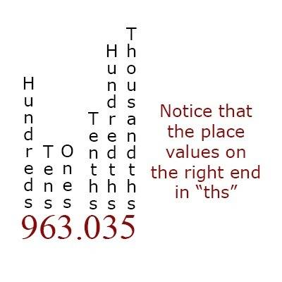 Identify the number in the hundreth(1/100)position 15.386