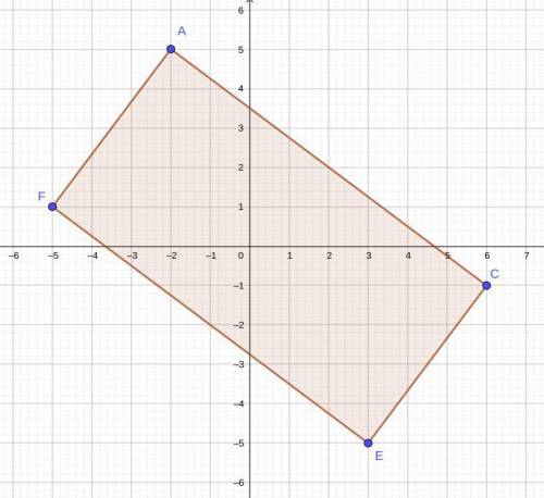 Given the following 3 vertices, F(-5,1), A(-2,5), C(6,-1), find the fourth vertex, E, to make the fi