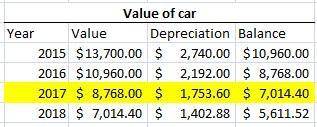 As cars get older they are worth less than when they were new. This is called depreciation. Assume t