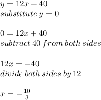 y = 12x + 40 \\ substitute \: y = 0 \\  \\ 0 = 12x + 40 \\ subtract\: 40 \: from \: both \: sides \\  \\ 12x =  - 40 \\ divide \: both \: sides \: by \: 12 \\  \\ x =  -  \frac{10}{3}