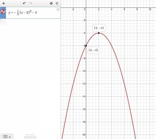 F(x)=-1/2(x-2)^2-4  Graph the function