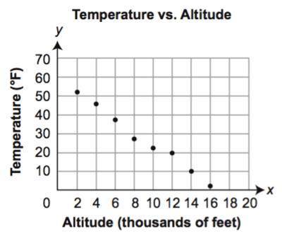 6) The scatter plot below shows the temperatures (y), in degrees Fahrenheit (°F), that were recorded