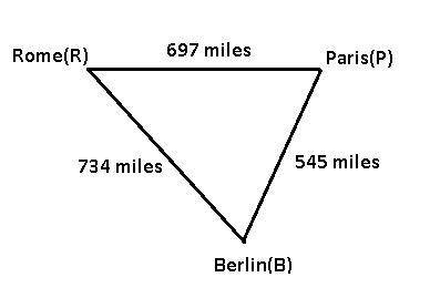 The airline distance from Rome, Italy to Paris, France is 697 miles. The distance from Paris to Berl