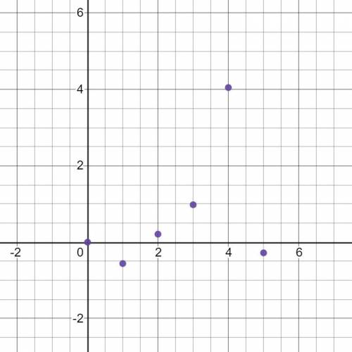 Find the residual values, and use the graphing calculator tool to make a residual plot. A 4-column t