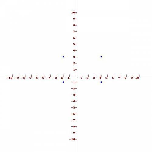 Plot the following points on a coordinate grid and find the area of the figure (4,3); (-2,3); (-2,-1