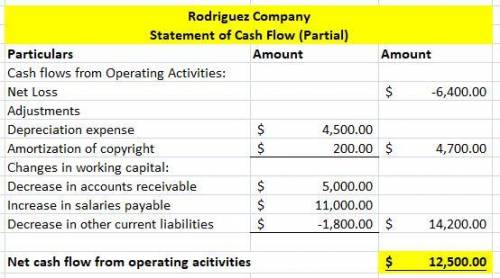 Rodriguez Company completed its income statement and comparative balance sheet for the current year