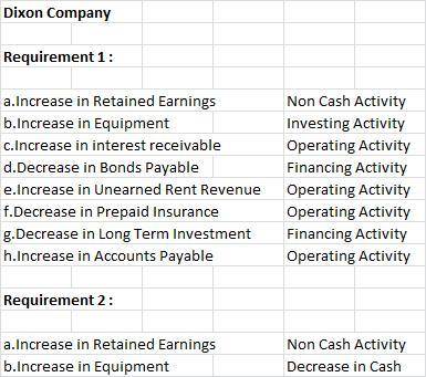 Analyzing Balance Sheet Accounts A review of the balance sheet of Dixon Company revealed the followi