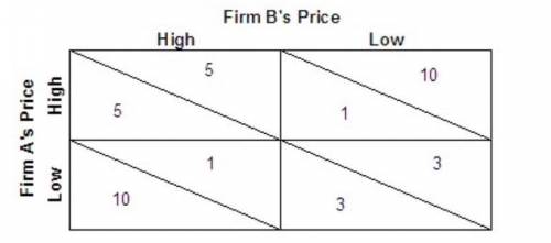 Refer to the payoff matrix at right for the profits (in $ millions) of two firms (A and B) and two p