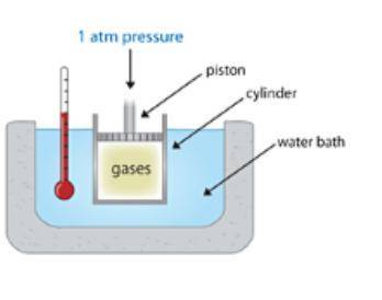A mixture of gaseous reactants is put into a cylinder, where a chemical reaction turns them into gas