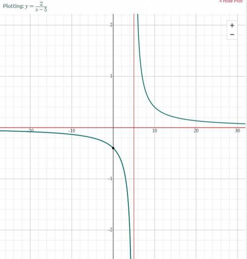 Which is the graph of y=2/(x+1)-6