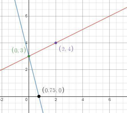 Which graph represents the solution set to this system of equations? –x + 2y = 6 and 4x + y = 3 On a