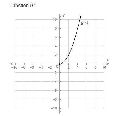 Which description compares the domains of Function A and Function B correctly? Function A: f(x)=−3x+