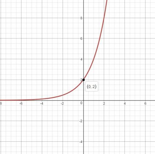 What is the initial value of the exponential function shown on the graph