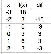 A 2-column table with 6 rows. The first column is labeled x with entries negative 3, negative 2, neg