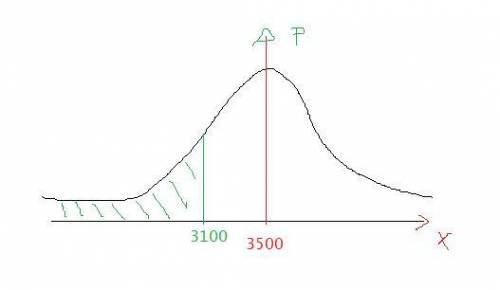 Suppose we know that the birth weight of babies is normally distributed with mean 3500g and standard