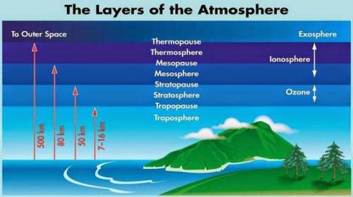 What are the layers of the atmosphere? Explain.