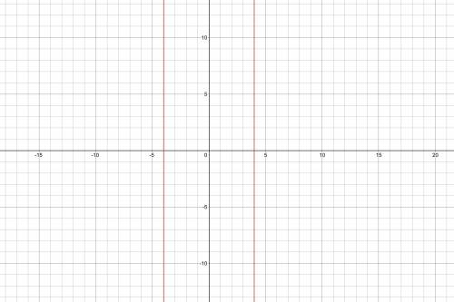 What picture shows the correct graph of |x| = 4