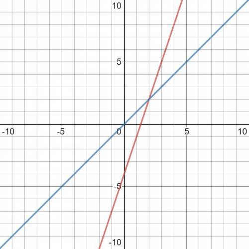 Graph the following system of equations: y = 3x - 4  y = x  The solution to this system is