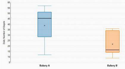 The number of bagels sold daily for two bakeries is shown in the table: Bakery A Bakery B 15 15 52 1