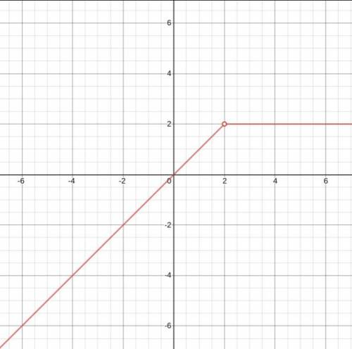 On a piece of paper, graph f(x)= {x if x<2 2 if x>2}