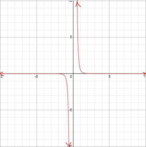 Please Help  What are the domain and range of the function? f(x)=3/5x^5  Domain: (−∞, 0)∪ (0, ∞) Ran