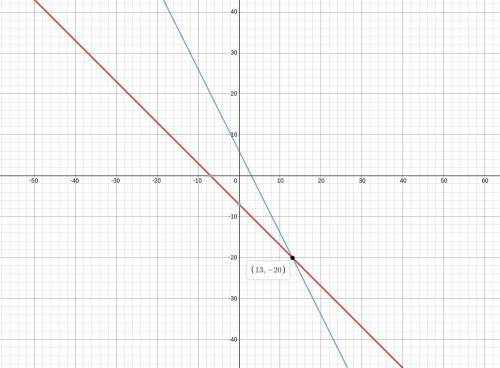 Solve the system of equations by graphing x+y=-7 2x + y = 6